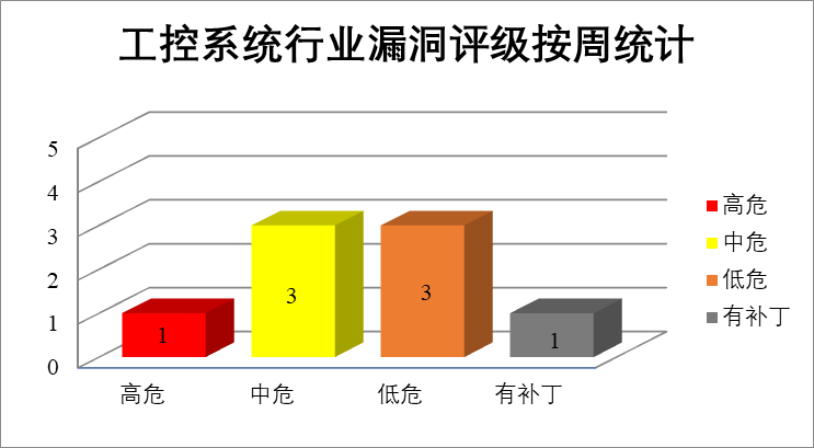 2022年CNVD漏洞周報(bào)第29期 圖5