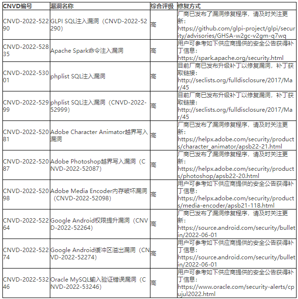 2022年CNVD漏洞周報(bào)第29期 表4