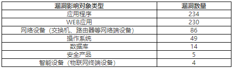 金瀚信安：CNVD漏洞周報(bào)2022年第30期 表2