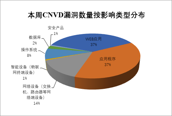 金瀚信安：CNVD漏洞周報(bào)2022年第30期 圖2