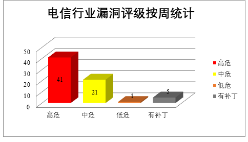 金瀚信安：CNVD漏洞周報(bào)2022年第30期 圖3