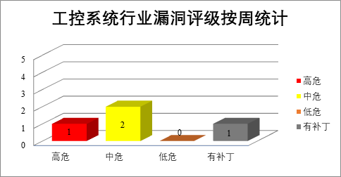 金瀚信安：CNVD漏洞周報(bào)2022年第30期 圖5