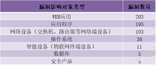 金瀚信安：CNVD漏洞周報2022年第31期 表2