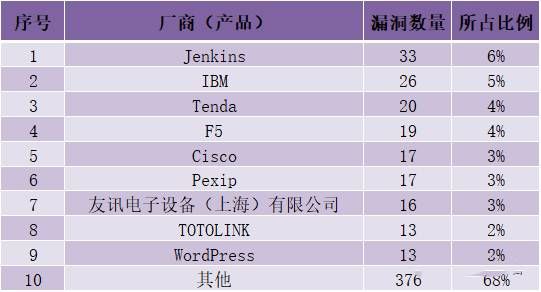 金瀚信安：CNVD漏洞周報2022年第31期 圖表3