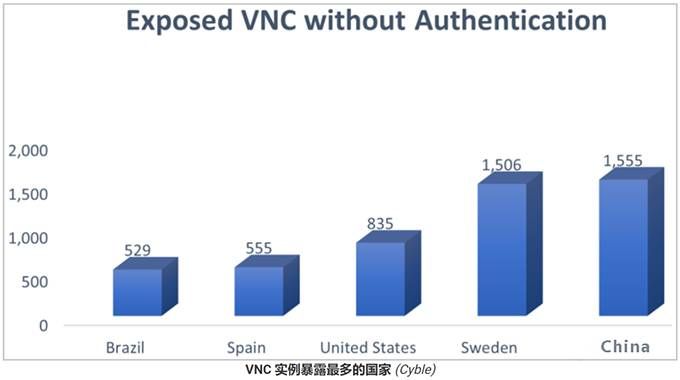 金瀚信安：超9000臺(tái)VNC服務(wù)器無(wú)密碼暴露，中國(guó)最多2