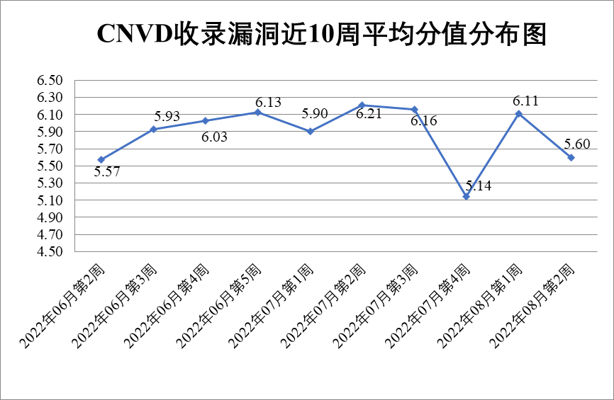 2022年CNVD漏洞周報第32期 圖1