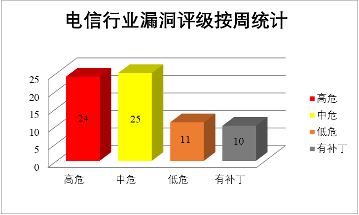 2022年CNVD漏洞周報第32期 圖3