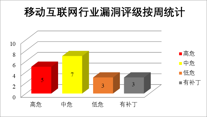 2022年CNVD漏洞周報第32期 圖4