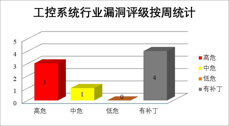 2022年CNVD漏洞周報第32期 圖5