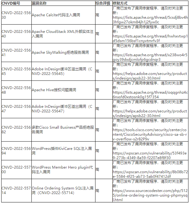 2022年CNVD漏洞周報第32期 表4