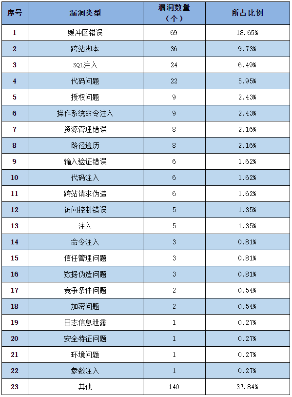 信息安全漏洞周報（2022年第34期）表2