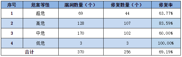 信息安全漏洞周報（2022年第34期）表3