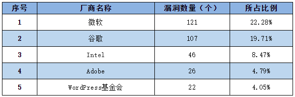 金瀚信安：信息安全漏洞周報（2022年第33期）表1