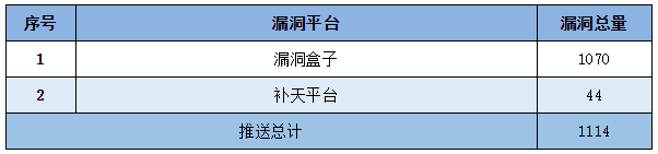 金瀚信安：信息安全漏洞周報（2022年第33期）表5