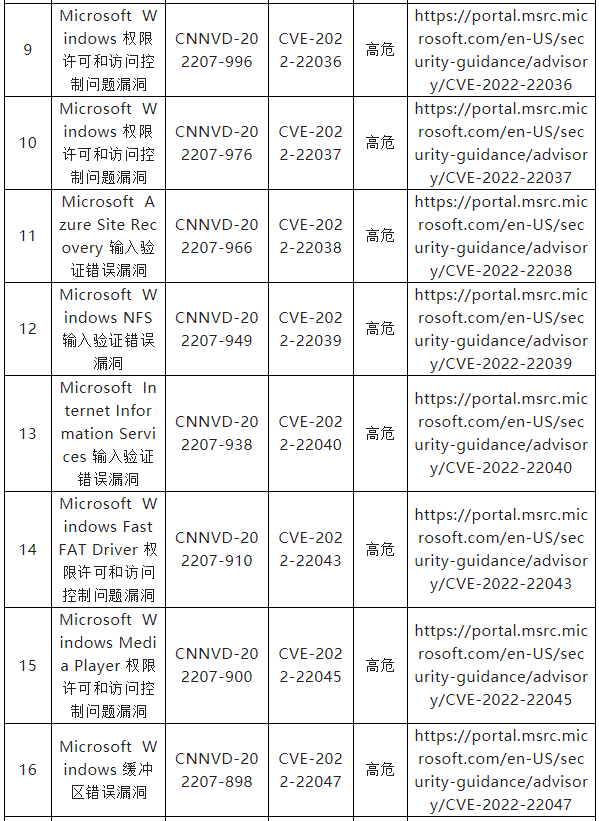 信息安全漏洞周報（2022年第33期）表7-2