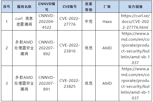 信息安全漏洞周報（2022年第33期）表9