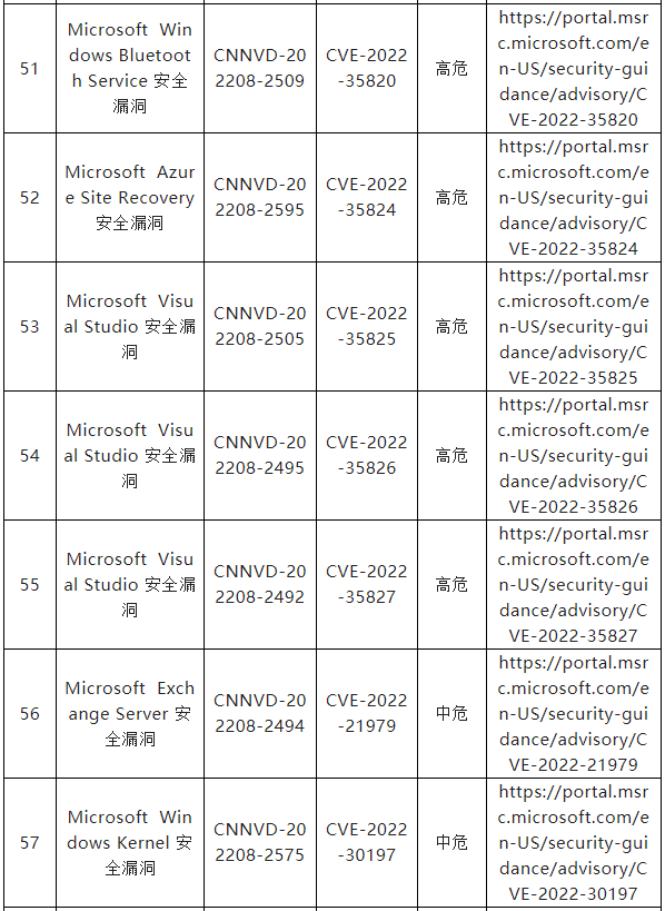 信息安全漏洞月報(bào)（2022年8月）表8-8