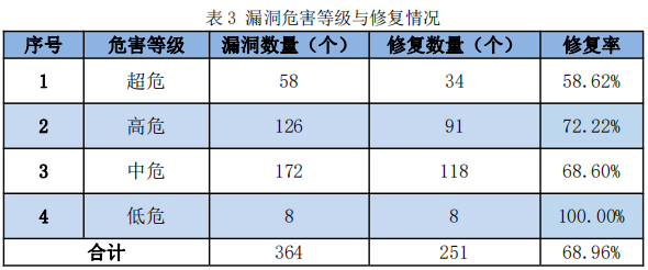 信息安全漏洞周報（2022年第36期）表3