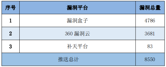 信息安全漏洞周報（2022年第36期）表5