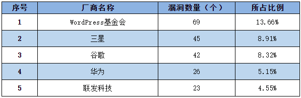 信息安全漏洞周報(bào)（2022年第37期）表1