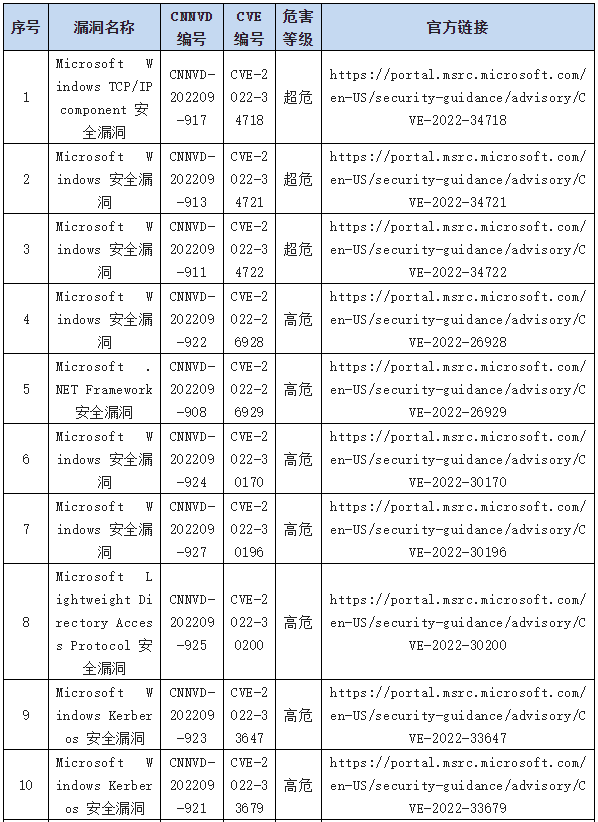 信息安全漏洞周報（2022年第38期）表8-1