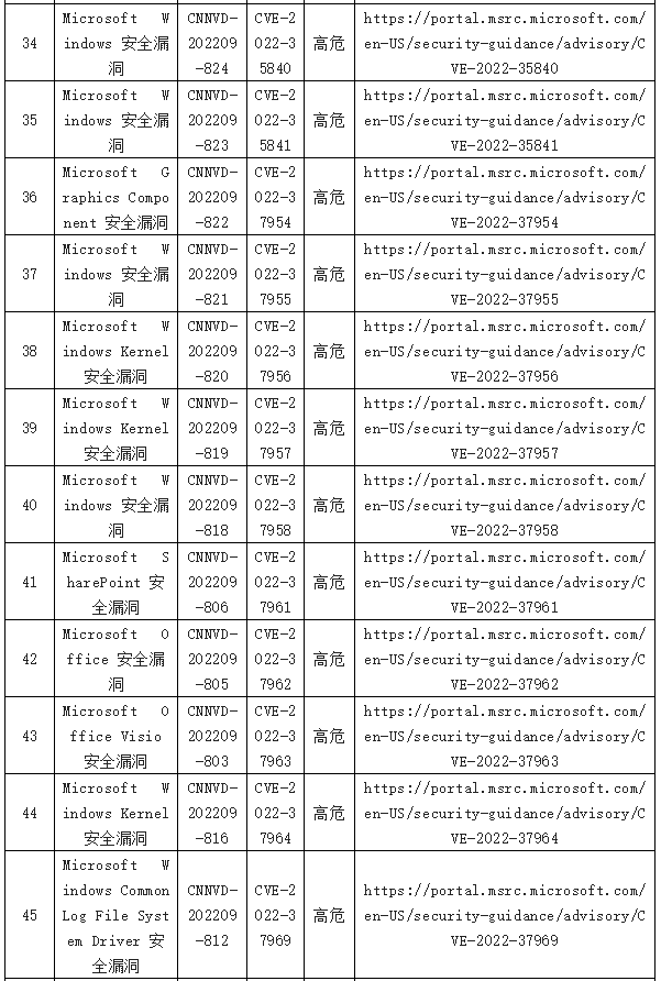 信息安全漏洞周報（2022年第38期）表8-4