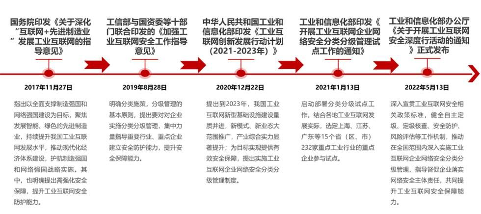 金瀚信安：工業(yè)互聯(lián)網(wǎng)企業(yè)如何應(yīng)對(duì)網(wǎng)絡(luò)安全分類分級(jí)及安全防護(hù)？圖2-1