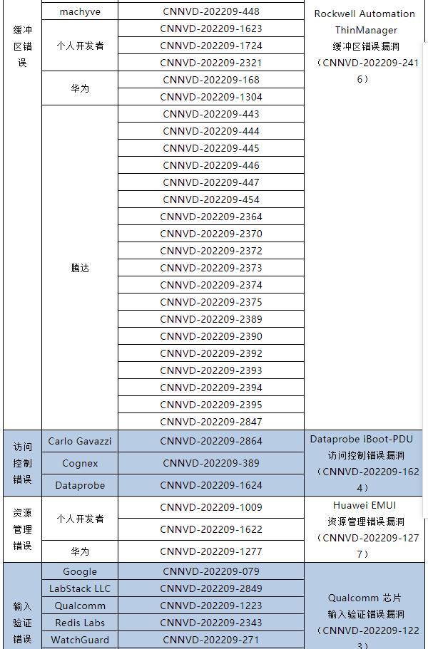 信息安全漏洞月報（2022年9月）表5.5