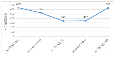 金瀚信安：信息安全漏洞周報（2022年第42期）圖1