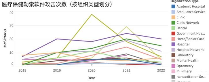 金瀚信安：全球醫(yī)療機構(gòu)因勒索軟件攻擊累計停機超7千天，造成經(jīng)濟損失920億美元3