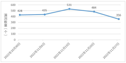 金瀚信安：信息安全漏洞周報(bào)（2022年第48期）圖1