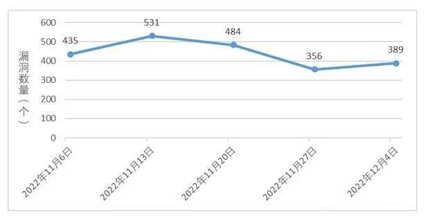 金瀚信安：信息安全漏洞周報(bào)（2022年第49期）圖1