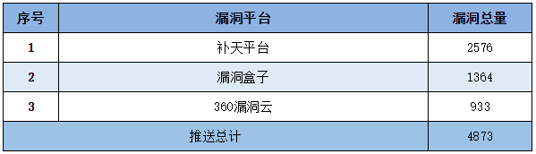 金瀚信安：信息安全漏洞周報（2022年第50期）表