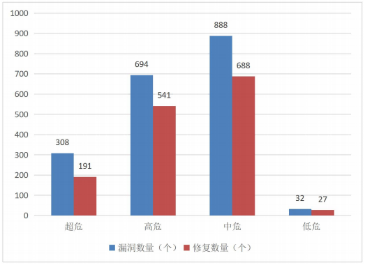 金瀚信安：信息安全漏洞月報(bào)2022年11月 圖3