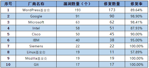 金瀚信安：信息安全漏洞月報(bào)2022年11月 表4