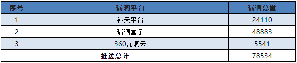 金瀚信安：信息安全漏洞月報(bào)2022年11月 表7