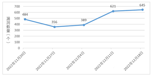 信息安全漏洞周報(bào)（2022年51期）圖1