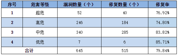 信息安全漏洞周報(bào)（2022年第51期）表3