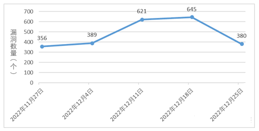 金瀚信安：信息安全漏洞周報(bào)（2022年第52期）圖1