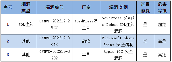 金瀚信安：信息安全漏洞周報(bào)（2022年第51期）表4