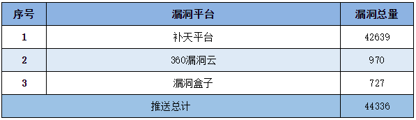 金瀚信安：信息安全漏洞周報(bào)（2022年第53期）表5