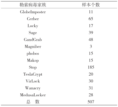 金瀚信安：針對(duì)隱匿高危勒索病毒攻擊的檢測 表1