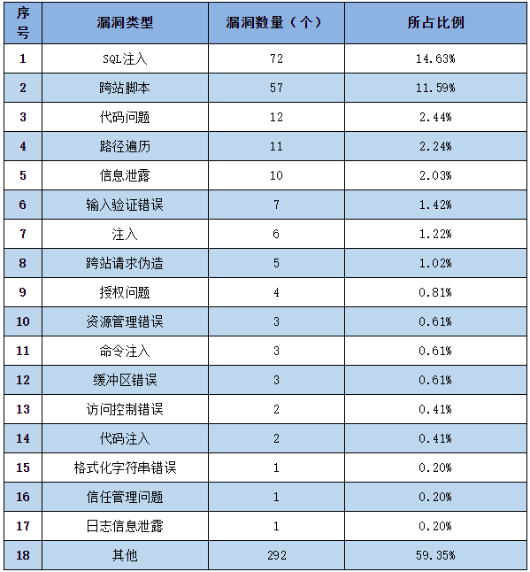 金瀚信安：信息安全漏洞周報(bào)（2022年第54期）表2