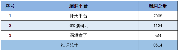 金瀚信安：信息安全漏洞周報(bào)（2022年第54期）表5