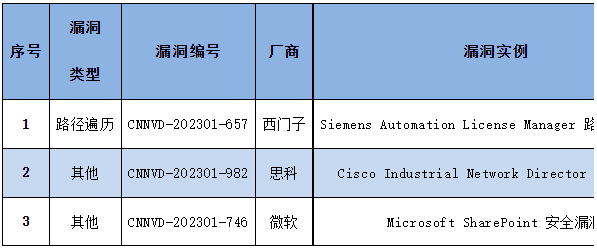 信息安全漏洞周報(bào)（2023年第2期）表4