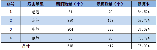 信息安全漏洞周報(bào)（2023年第4期）表3