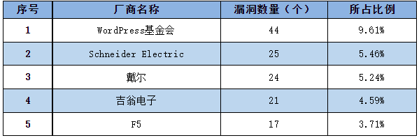 信息安全漏洞周報（2023年第5期）表1