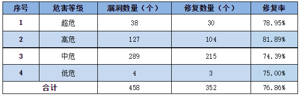 信息安全漏洞周報（2023年第5期）表3