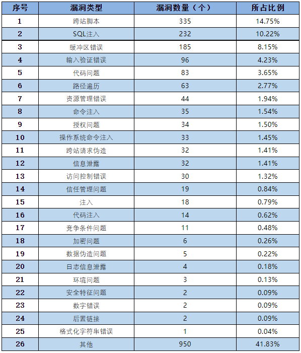 信息安全漏洞月報2023年1月 表3