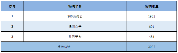 信息安全漏洞周報（2023年第6期）表5